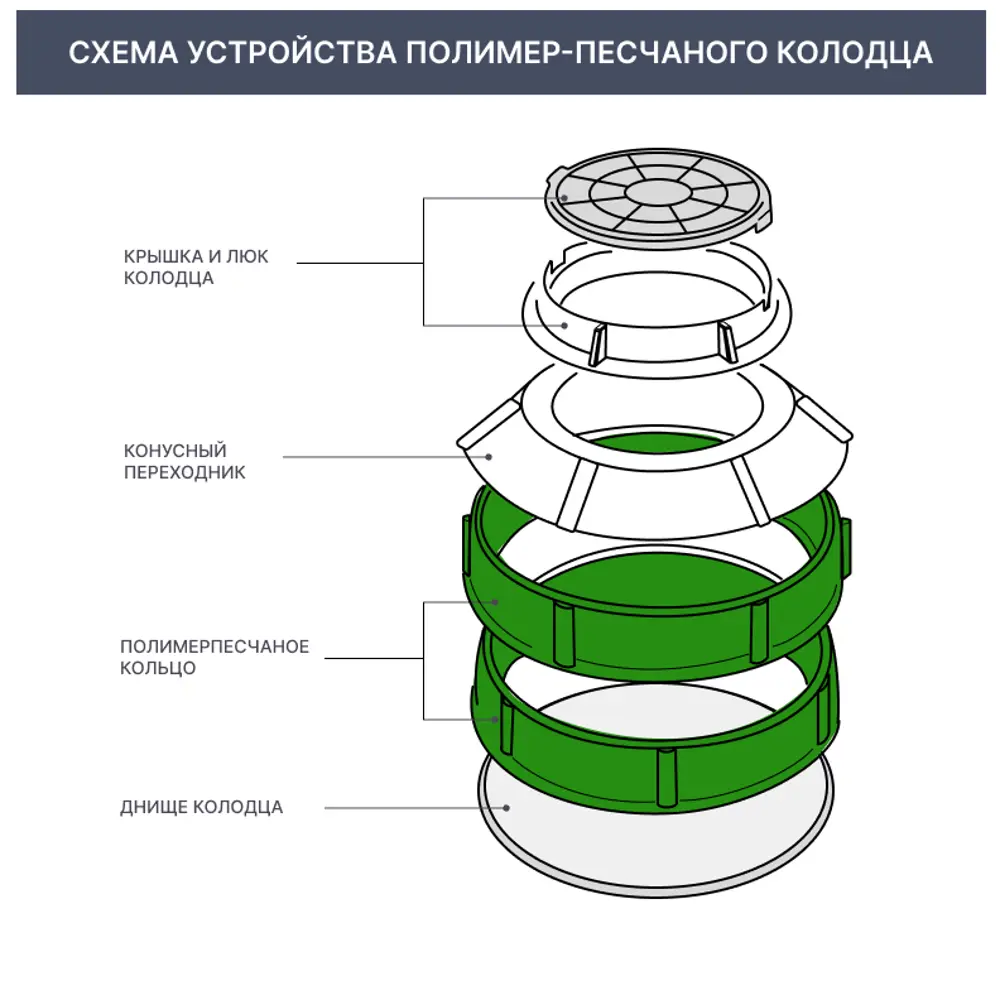Полимерпесчаное кольцо колодца Ø750x200 мм цвет чёрный 82382826 STLM-2110696 Santreyd  - Вид №3