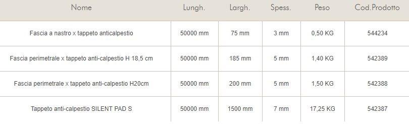 Knauf Italia Звукоизолирующий мат Silent pad sun-id-1450703 - Вид №1