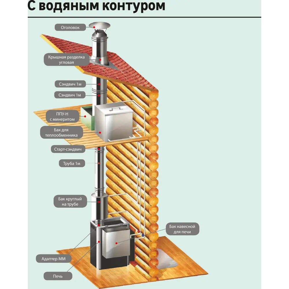 Отвод конденсата внутренний для трубы Металлик и Ко 430/0.5 мм D150 мм STLM-2012371 - Вид №5