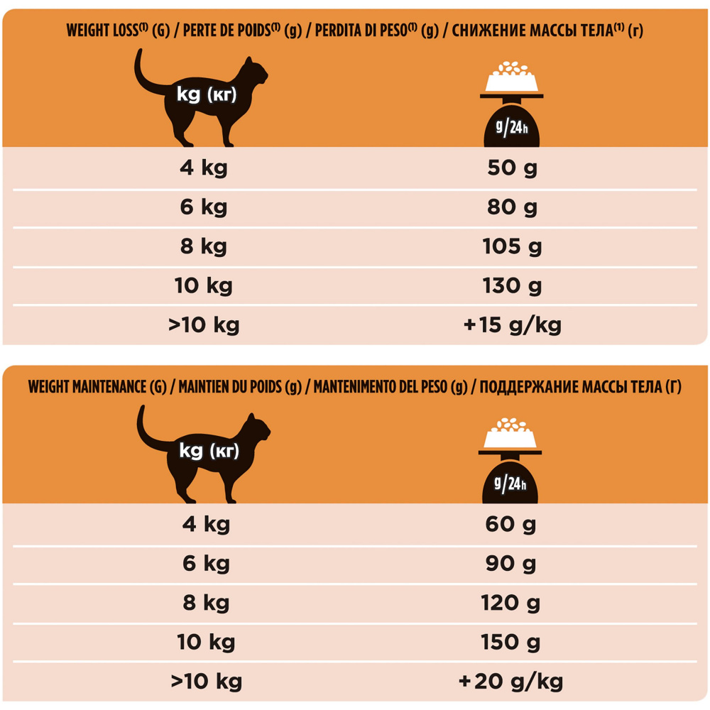 ПР0033159 Корм для кошек Veterinary Diets OM St/Ox для снижения избыточной массы тела, сух. 1,5кг Pro Plan  - Вид №4