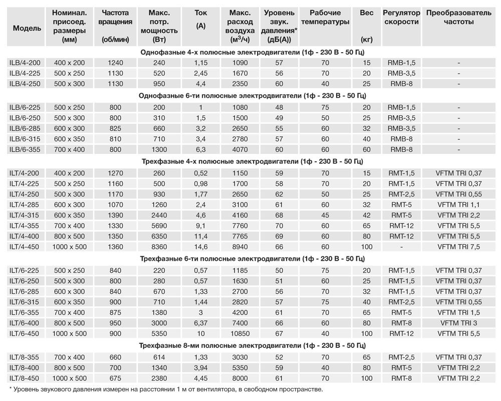 Канальный вентилятор Soler Palau ILB/6-355 5132007500 - Вид №1