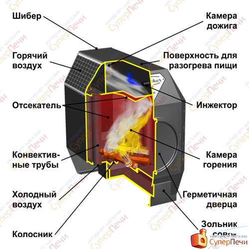 Отопительная печь Ермак Термо 200 1358 - Вид №1