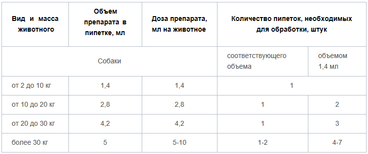 ПР0035766 Капли для собак БАРС весом 2-10кг от блох и клещей 1 доза 1,4мл АВЗ  - Вид №1