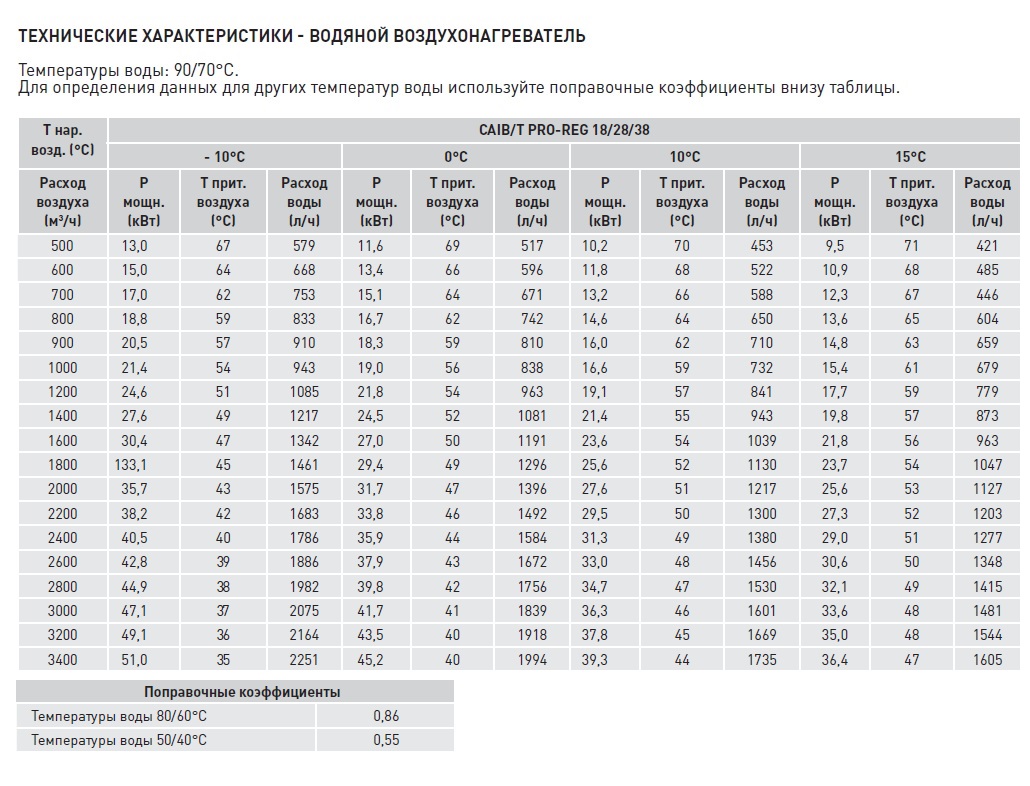 Компактная приточная установка Soler Palau CAIB-28/400 BCR PRO-REG caib14064 - Вид №2