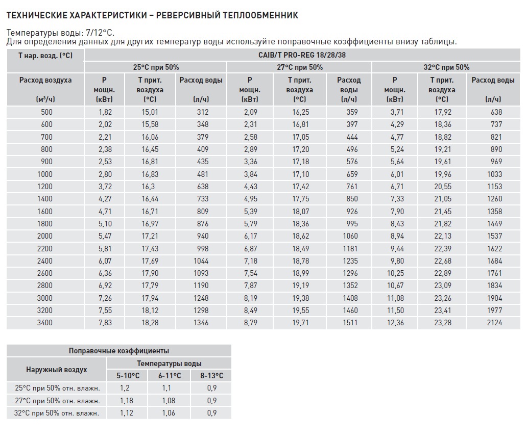 Компактная приточная установка Soler Palau CAIB-28/400 BCFRR PRO-REG caib14076 - Вид №4