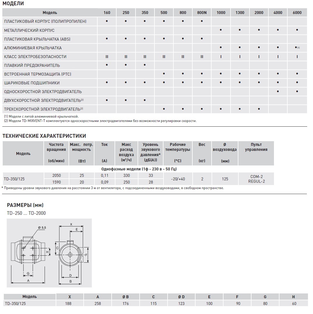 Канальный вентилятор Soler Palau TD 350/125 T 5211324800 - Вид №1