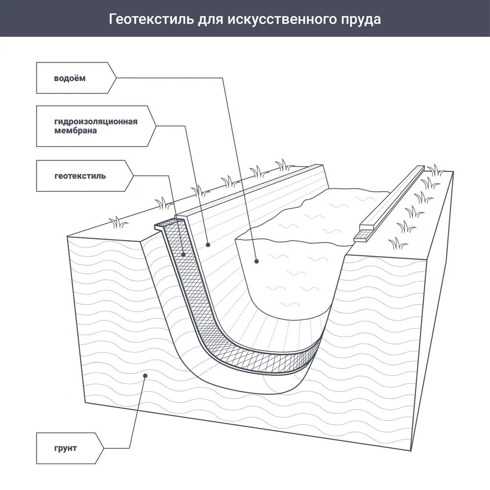 Геотекстиль иглопробивной Axton 2x25 м 150 г/м² STLM-2010993 - Вид №5