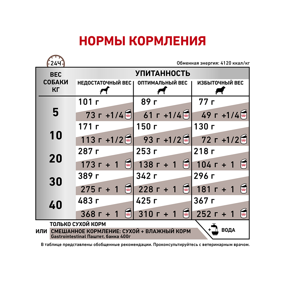 Т0055688 Корм для собак Vet Diet Gastro Intestinal GI25 при нарушениях пищеварения, птица сух. 2кг ROYAL CANIN  - Вид №5