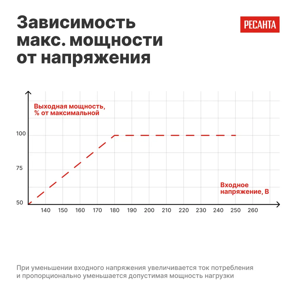 Стабилизатор напряжения Ресанта АСН-1.5 РС 1.5 кВт 89442032 STLM-2161160  - Вид №8