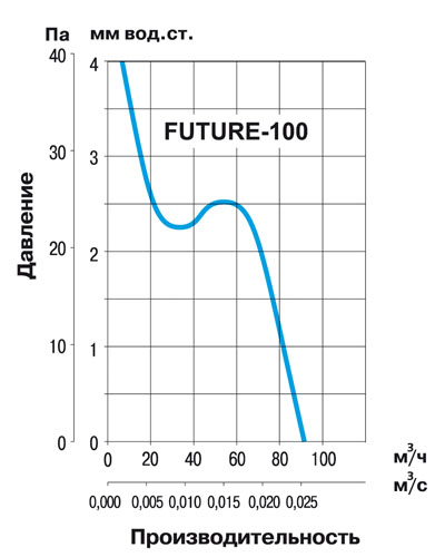 Накладной вентилятор Soler Palau Future-100TH 5210026000 - Вид №4