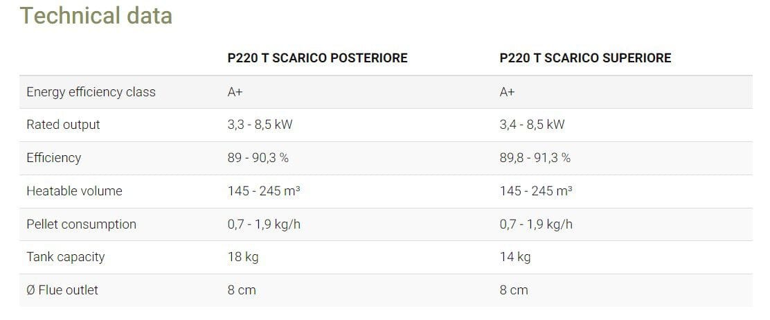 Настенная пеллетная печь с Wi-Fi класса A+ Piazzetta Premium Plus ARCH-00016982
