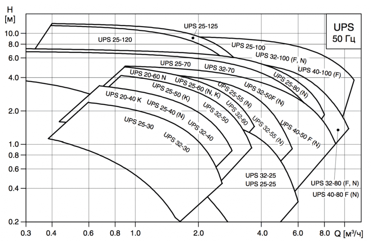 Циркуляционный насос GRUNDFOS UPS 20--40 130 96281371 - Вид №2