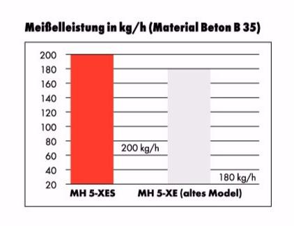 Würth Долото молоток Scalpellatori/perforatori elettrici 07025631 - Вид №2