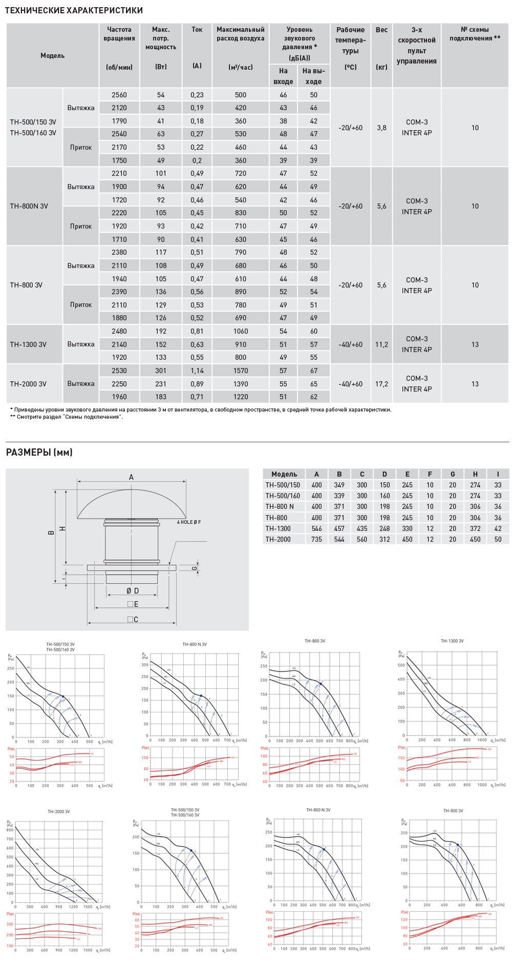 Крышный вентилятор Soler Palau TH-800N 3V thmixvent13534 - Вид №1