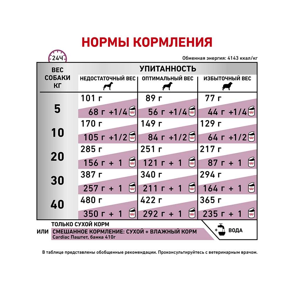 Т0023218 Корм для собак Vet Diet Cardiac EC26 при сердечной недостаточности сух. 2кг ROYAL CANIN  - Вид №5