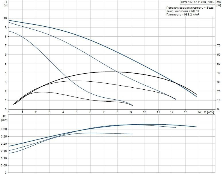 Циркуляционный насос GRUNDFOS UPS 32-100 F 95906483 - Вид №1