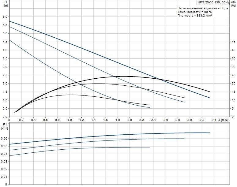 Циркуляционный насос GRUNDFOS UPS 25-60 130 96281476 - Вид №1