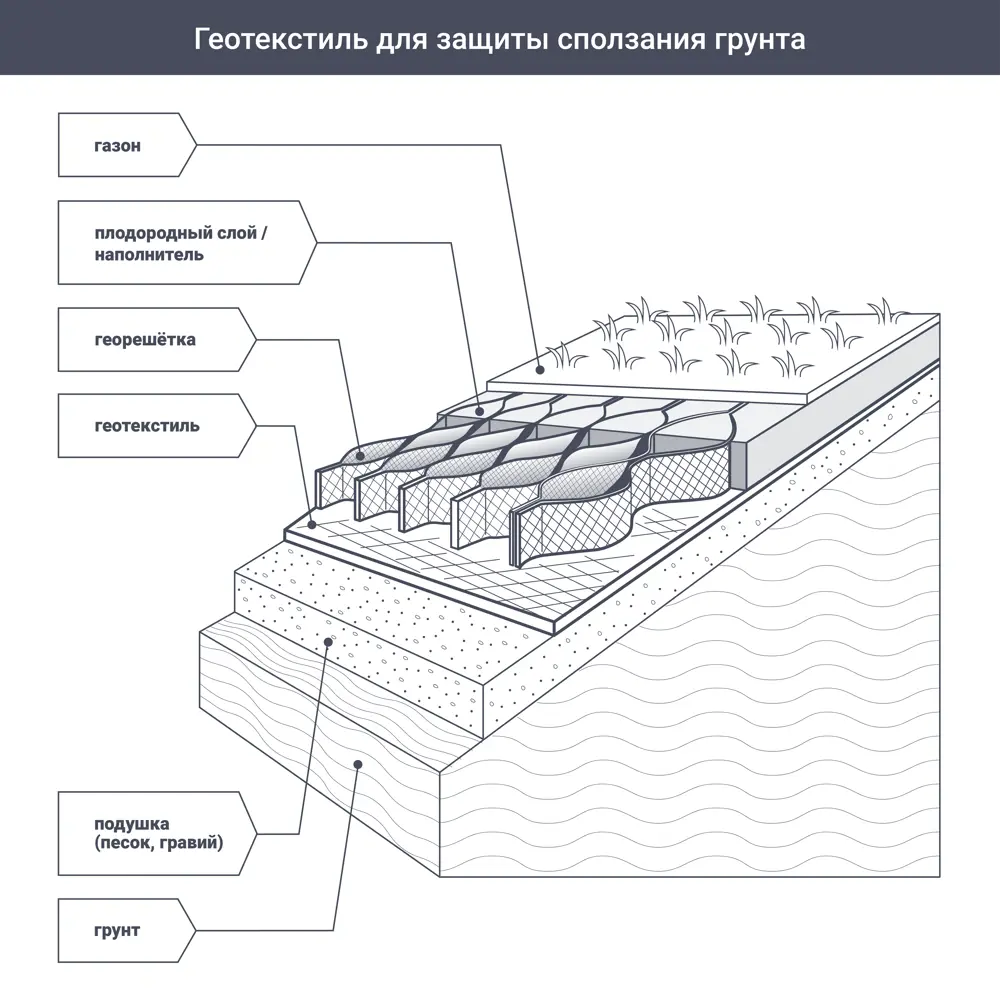 Геотекстиль термоскрепленный Axton 1.6x18.75 м 80 г/м² 85425010 STLM-2113880  - Вид №3