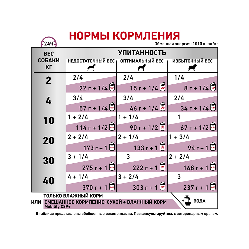 ПР0056360 Корм для собак Vet Diet Mobility C2P+ для опорно-двигательного аппарата банка 400г ROYAL CANIN  - Вид №4