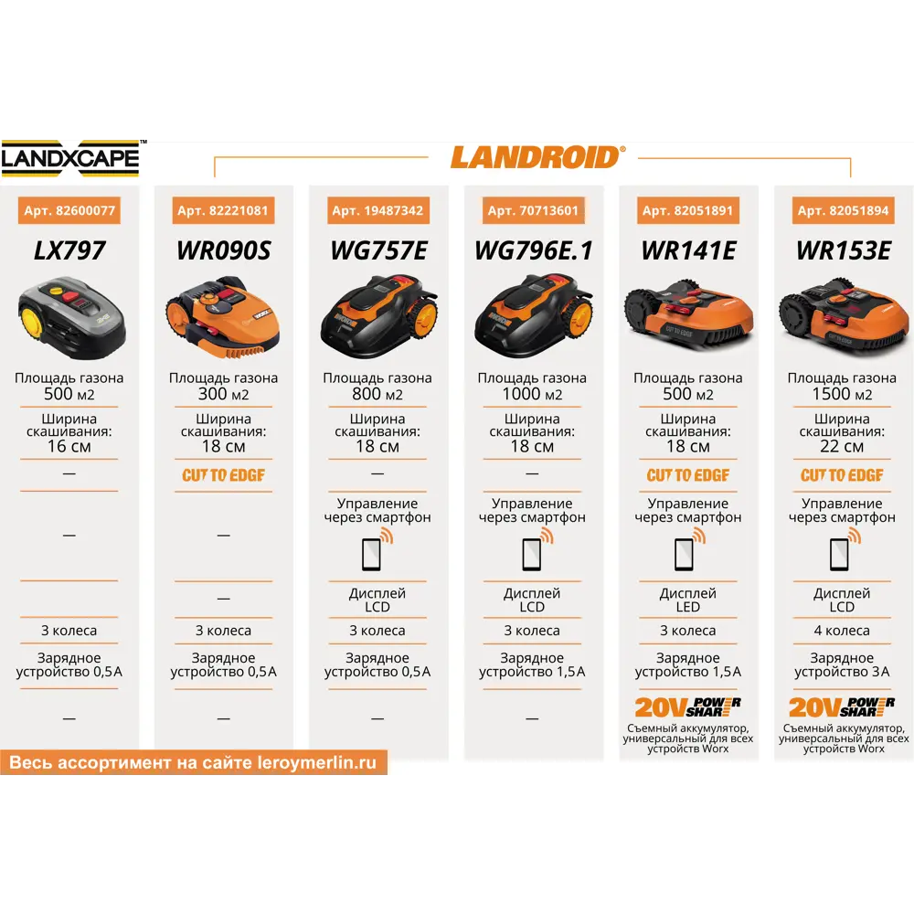Газонокосилка-робот Landxcape 500 LX797 20 В 16 см 82600077 STLM-2049211 WORX  - Вид №6
