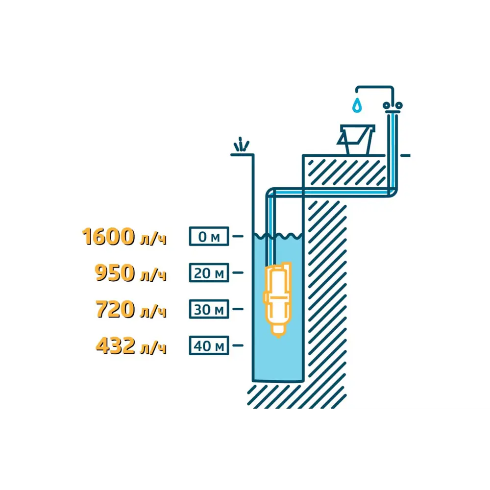 Вибрационный насос UNIPUMP Бавленец-М для чистой воды с кабелем 10 м 89162779 STLM-1567901 - Вид №3