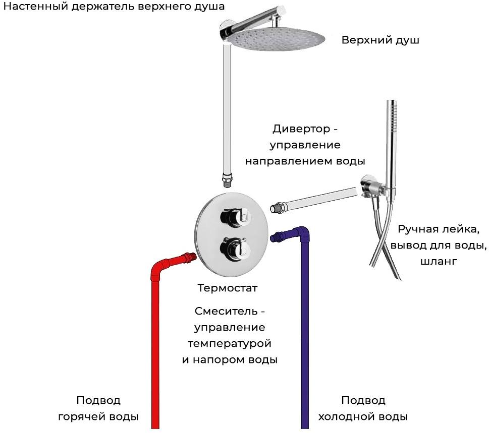 Пример комплекта встраиваемой системы с термостатом для душа Arena на 2 потребителя Paini sun-id-1707073