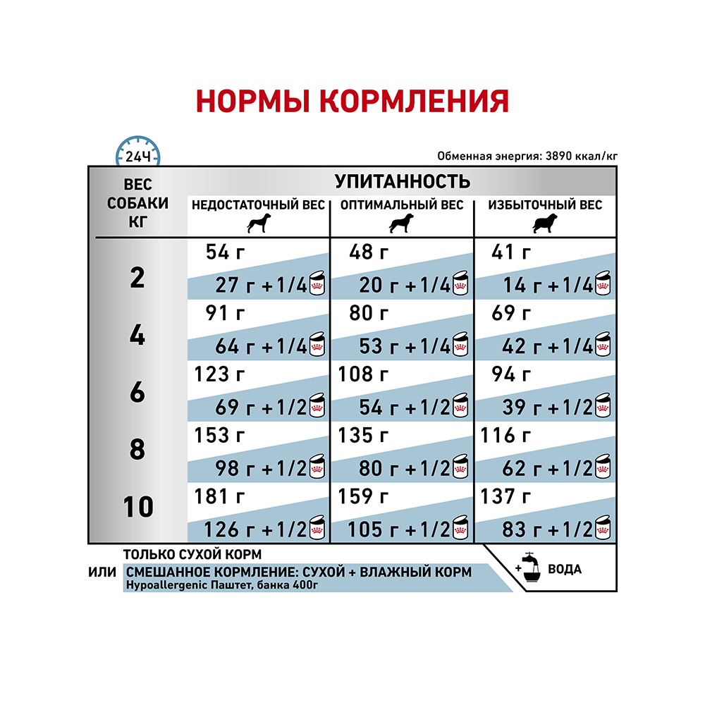 Т0039656 Корм для собак Vet Diet Hypoallergenic Small Dog HSD24 до 10кг сух. 1кг ROYAL CANIN  - Вид №6